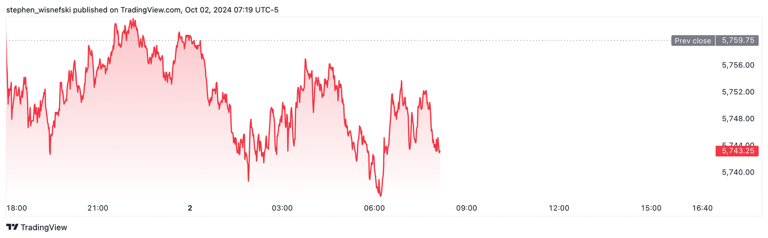 S&P 500 futures - Oct. 2, 2024