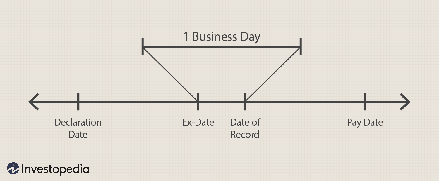 Dividend Payment and Relevant Dates