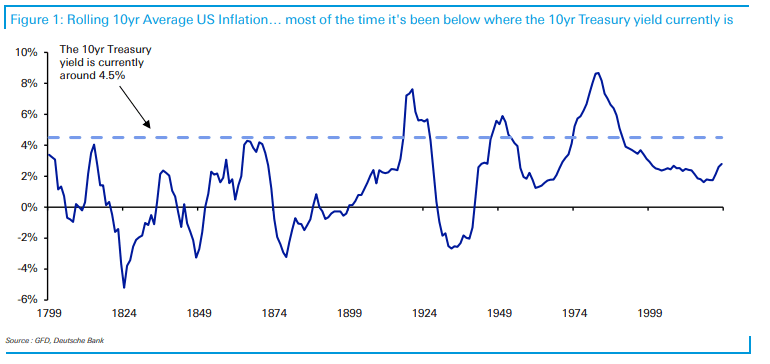 Rolling 10-year average U.S. inflation rate between 1799 and 2022.