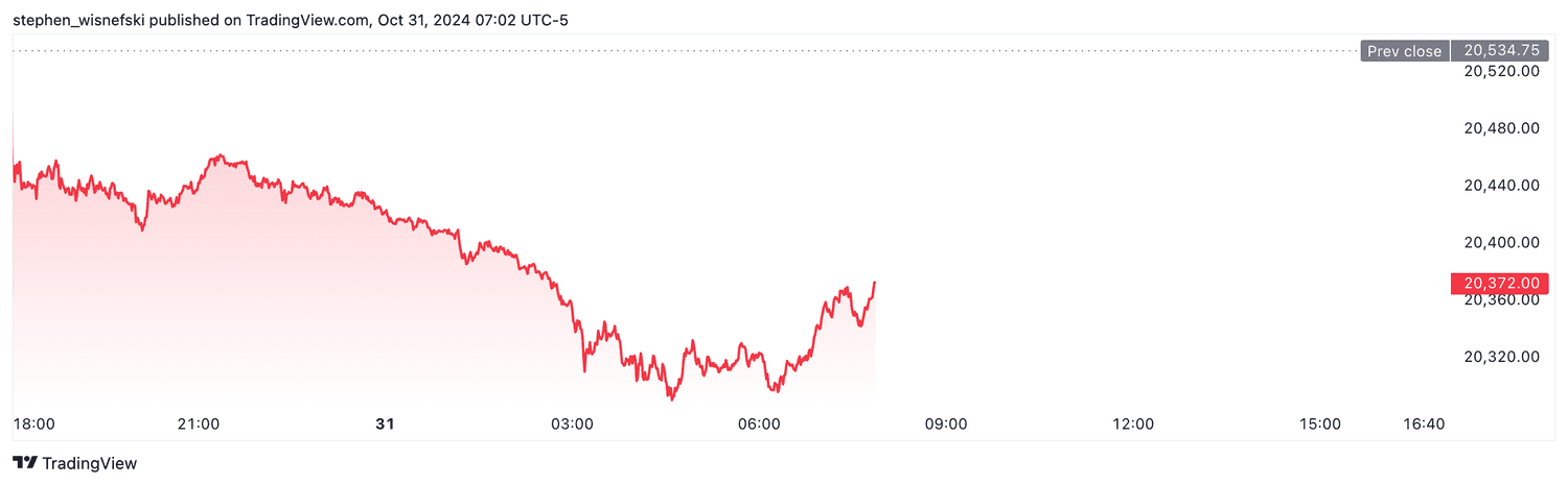 Nasdaq 100 futures - Oct. 31, 2024