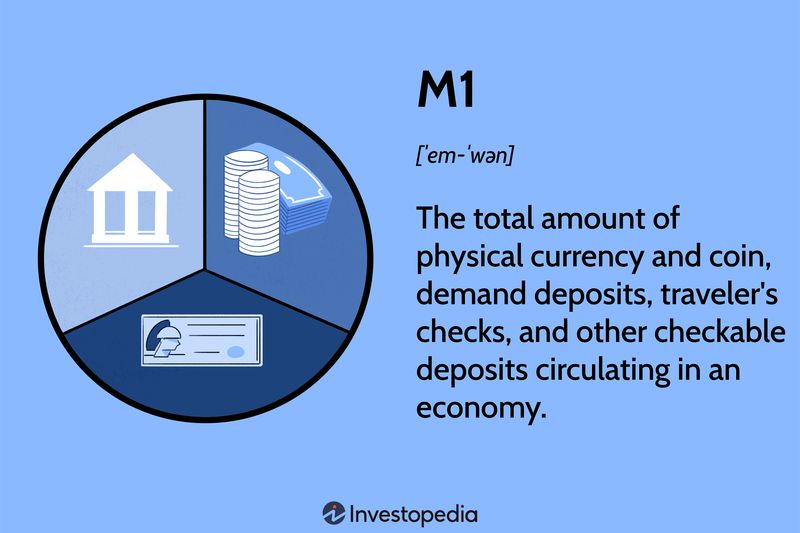 M1: The total amount of physical currency and coin, demand deposits, traveler's checks, and other checkable deposits circulating in an economy.