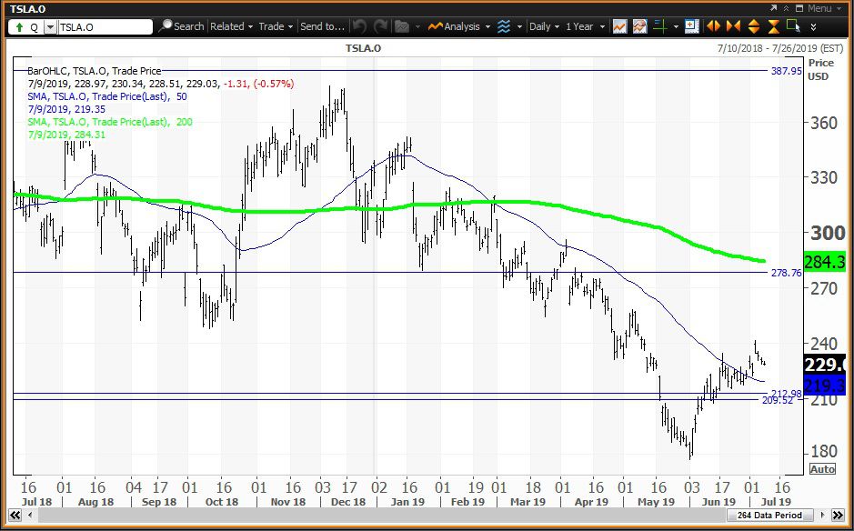Daily chart showing the share price performance of Tesla, Inc. (TSLA)