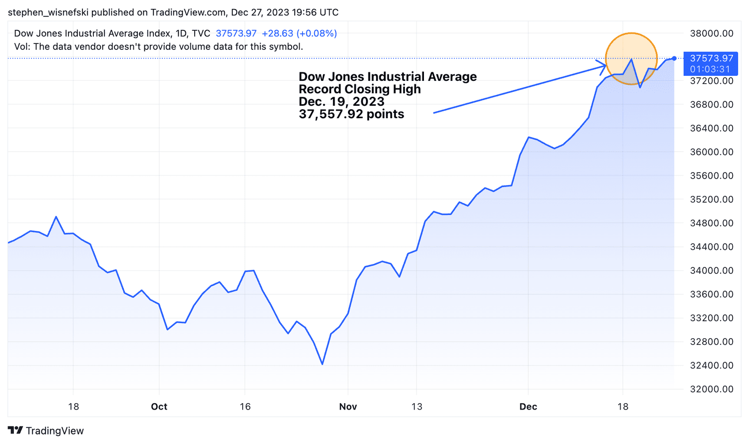 Dow Jones Industrial Average Chart