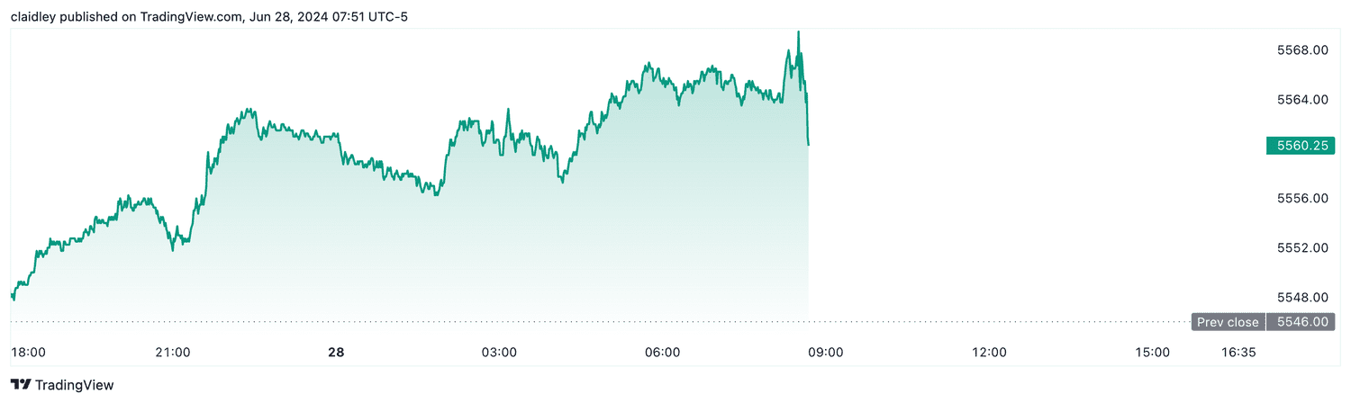 S&P 500 futures (June 28, 2024)