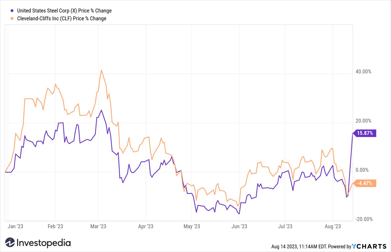 Us Steel CLF YTD