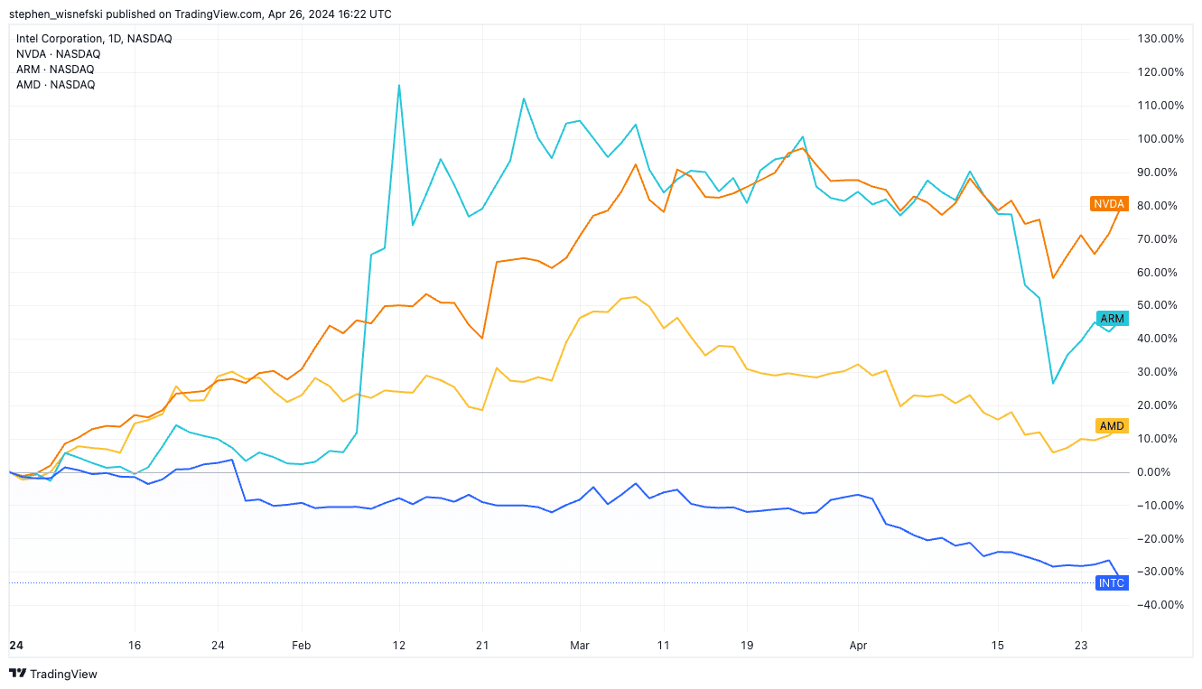 INTC, NVDA, ARM, ADM stock price chart YTD