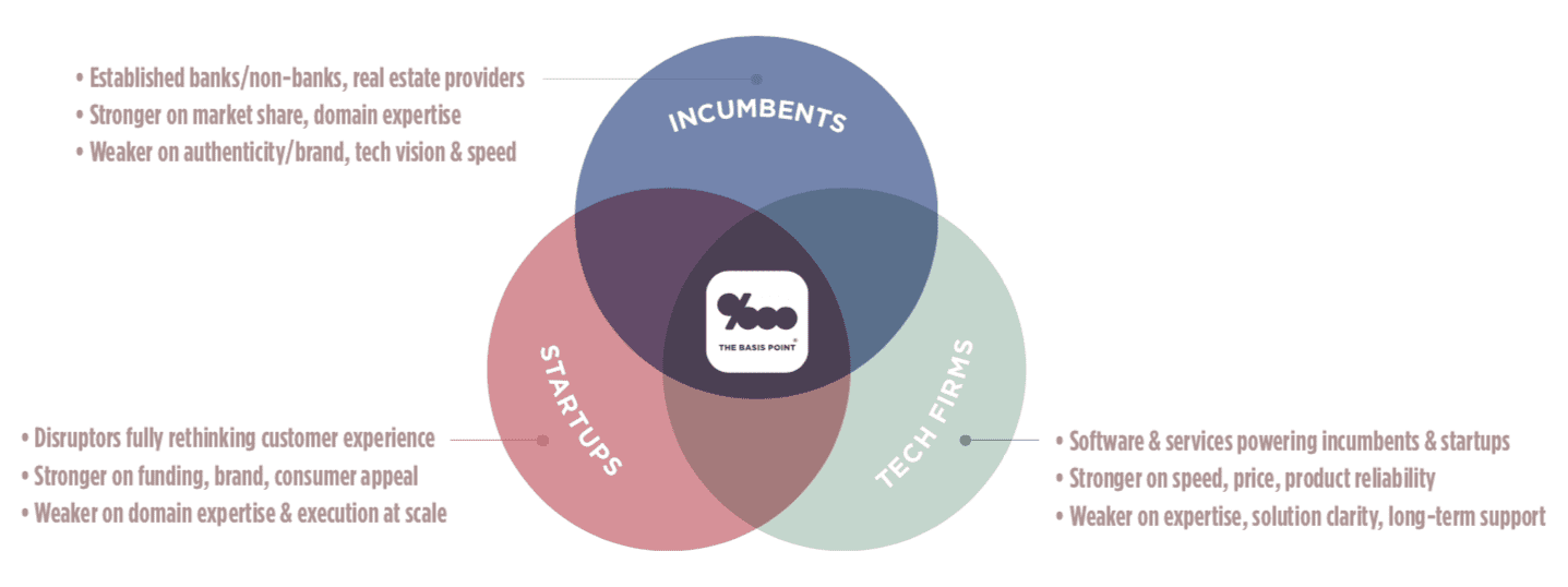 The ecosystem of home buying
