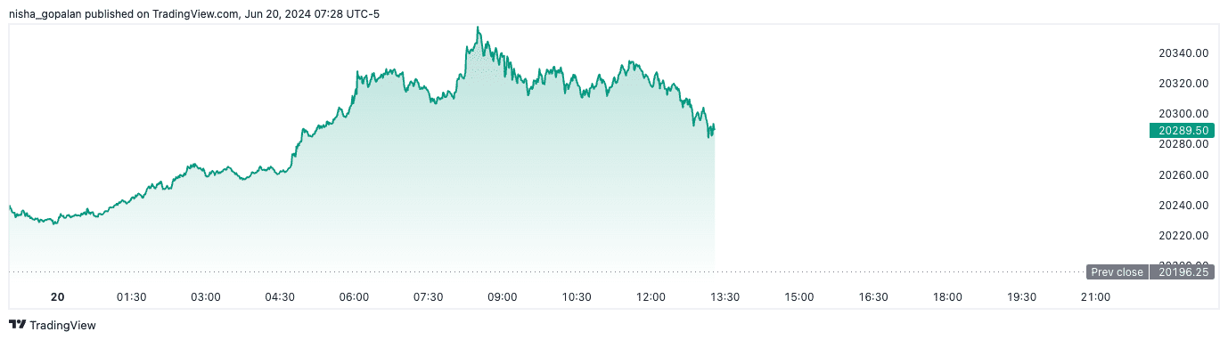 Nasdaq futures (June 20th, 2024).