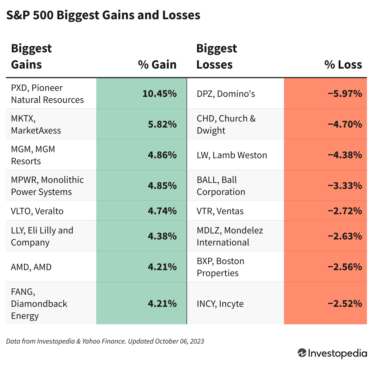 S&P 500 Gains & Losses 10/6/2023