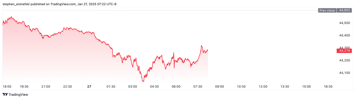 DJIA futures - January 27, 2025