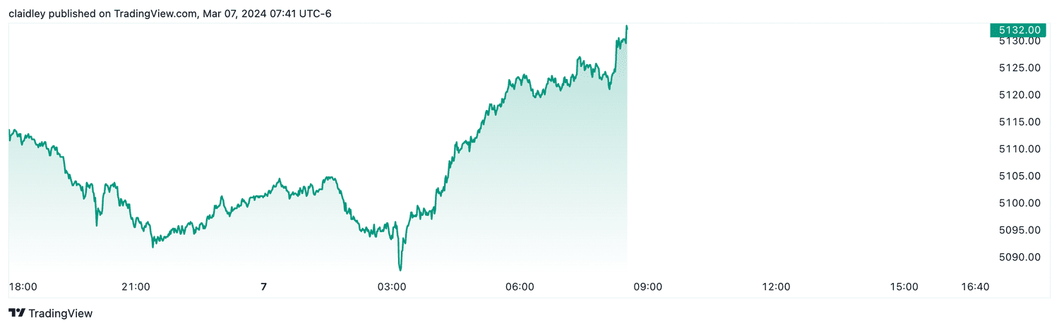 S&P 500 futures (Mar. 7, 2024)