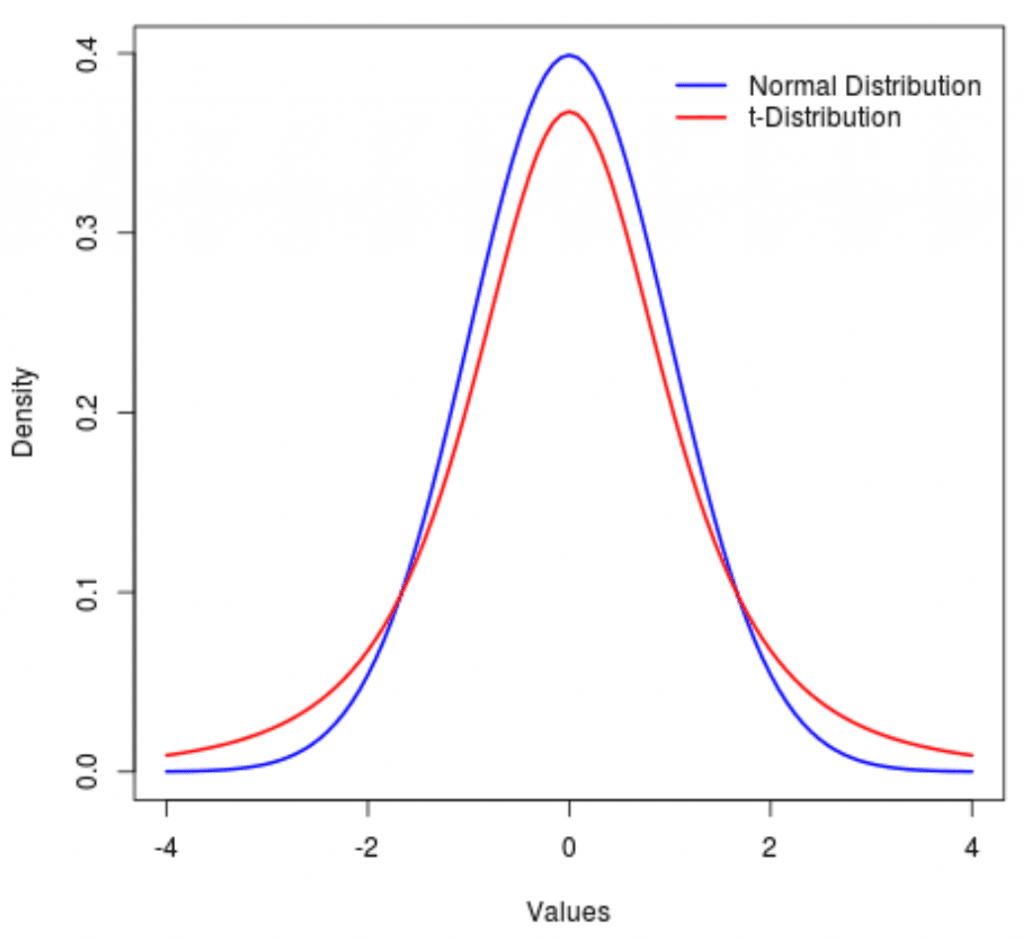 Normal vs. T-Distribution