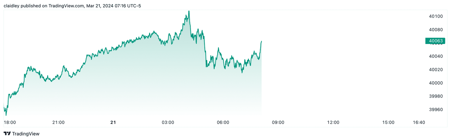 Dow futures (March 21, 2024)