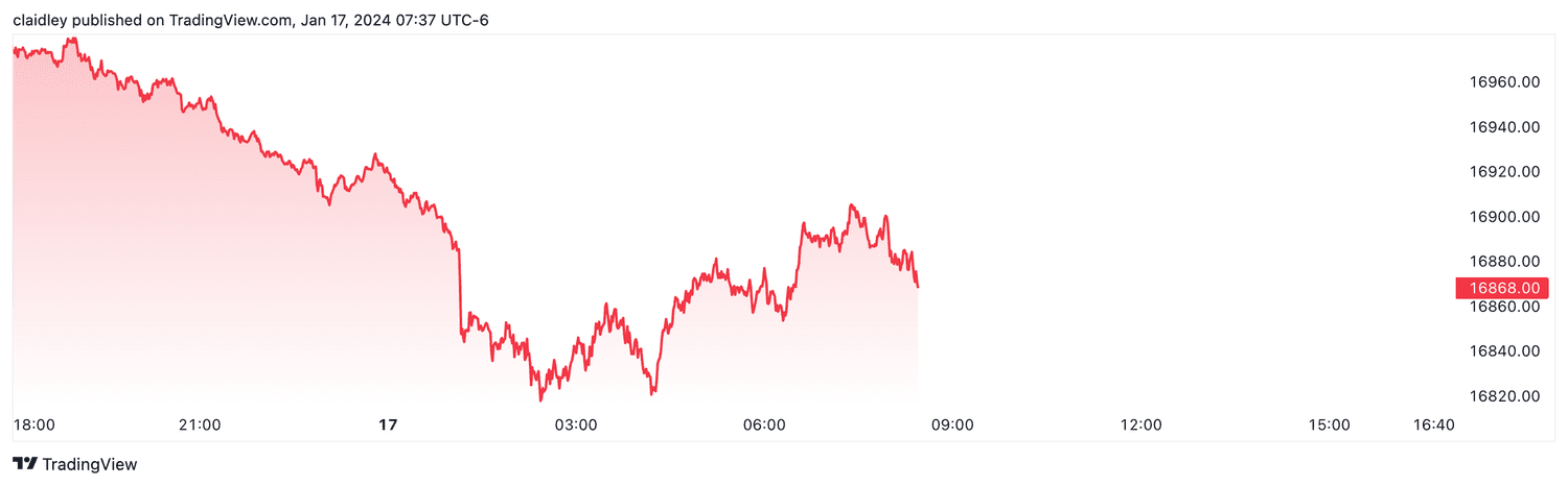 Nasdaq 100 (Jan. 17, 2024)