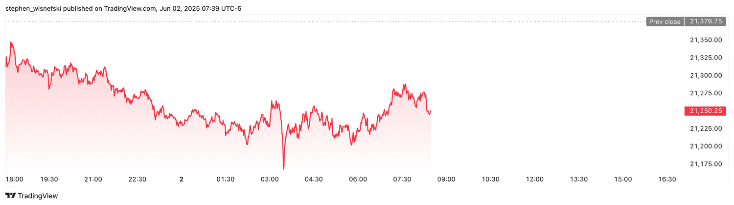 Nasdaq 100 futures - June 2, 2025