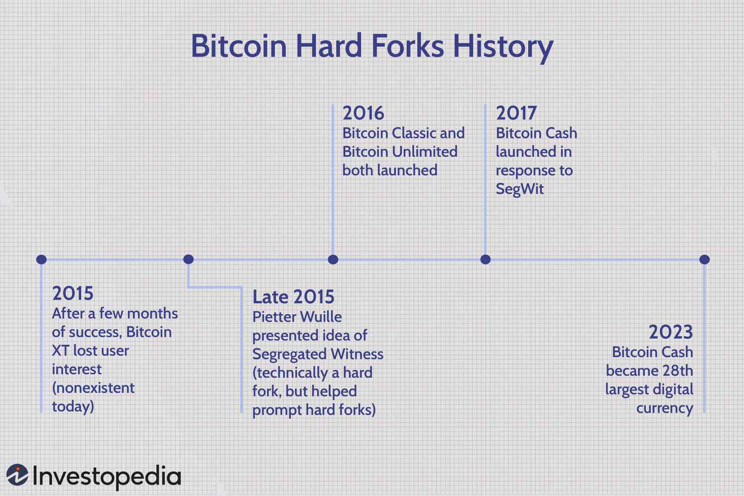 Bitcoin Hard Forks History