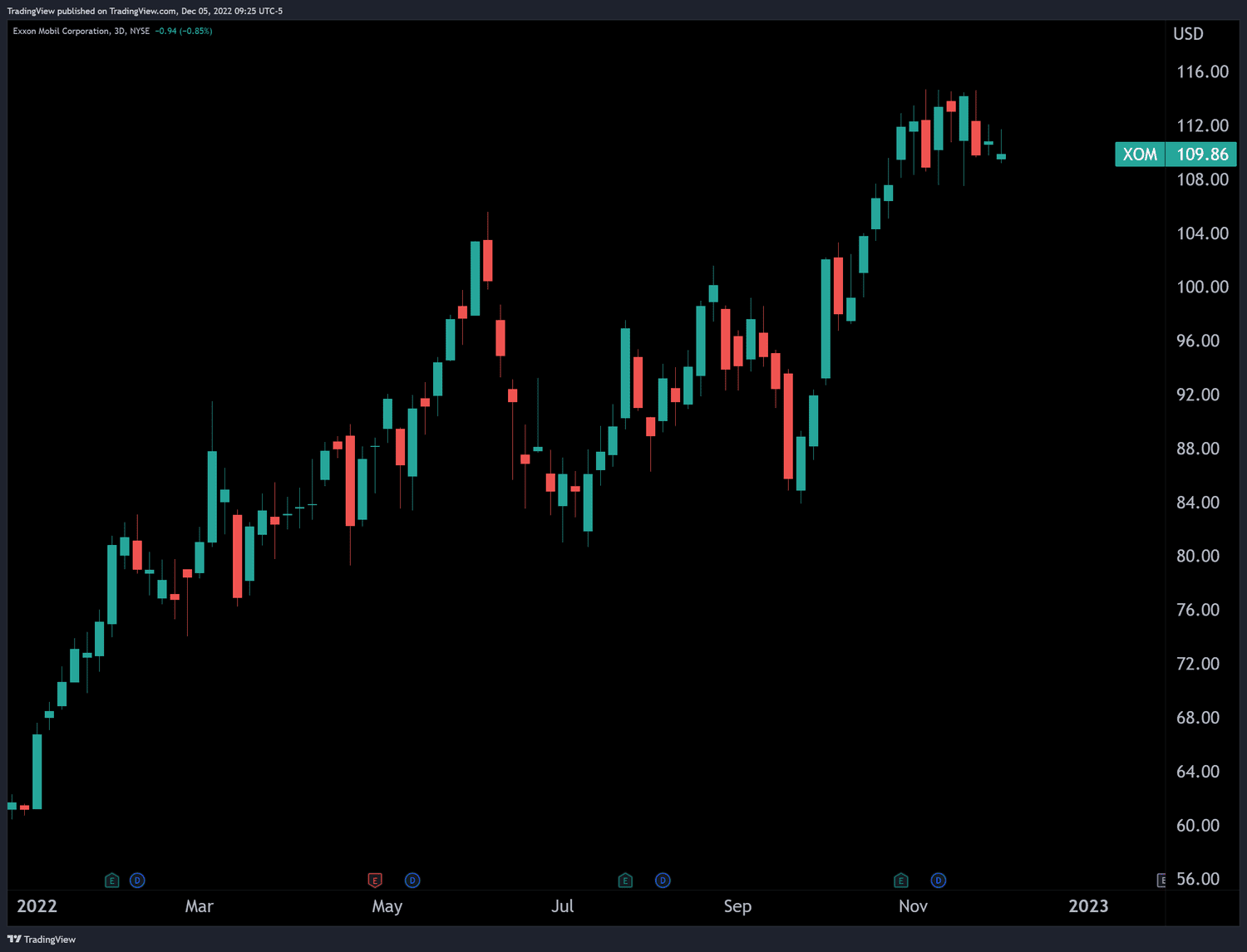 Chart of 2022 stock prices for ExxonMobil