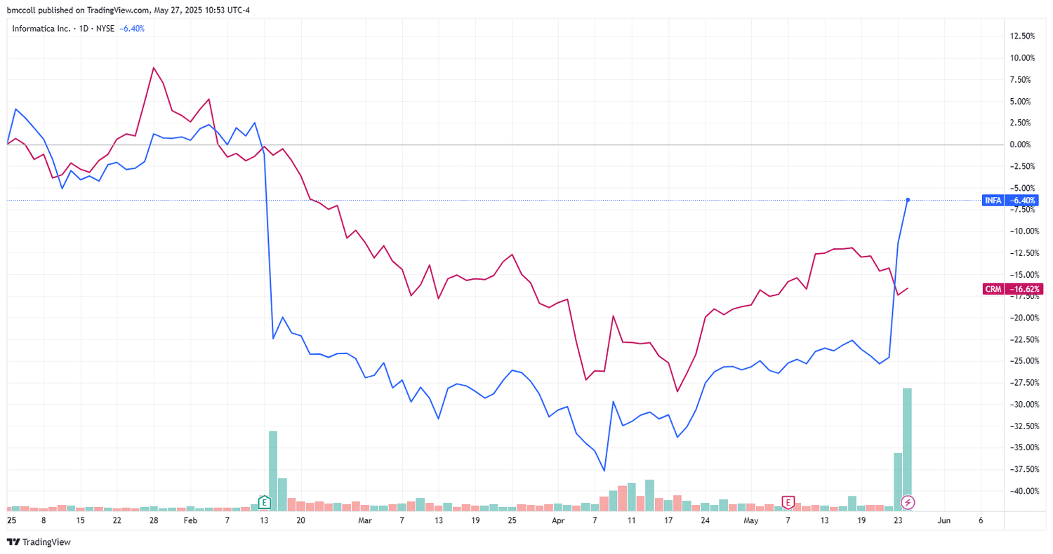 INFA, CRM