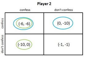 Prisoners Dilemma