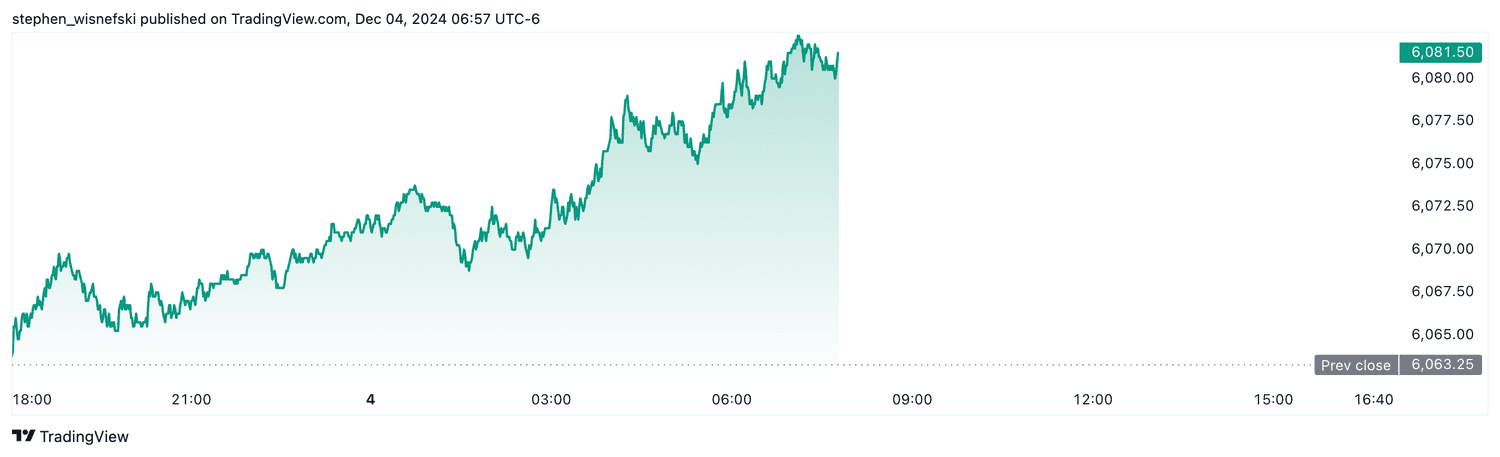 S&P 500 futures - Dec. 4, 2024