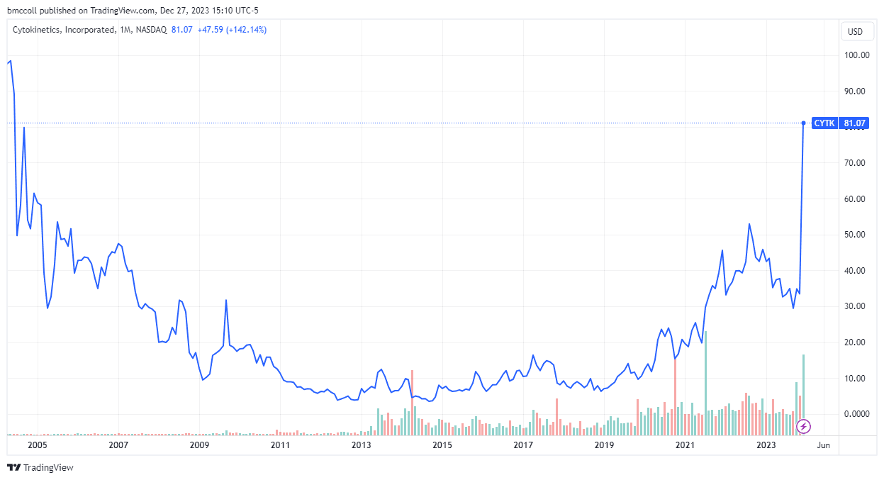 CYTK share-price performance since 2004