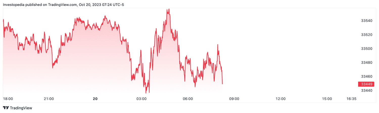 Dow futures (Oct. 20, 2023)