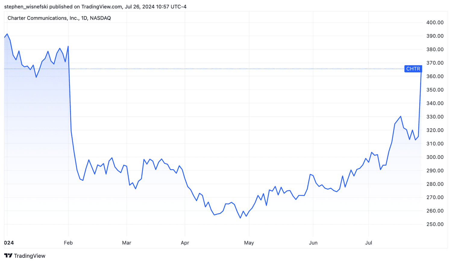 Charter Communications year-to-date stock chart
