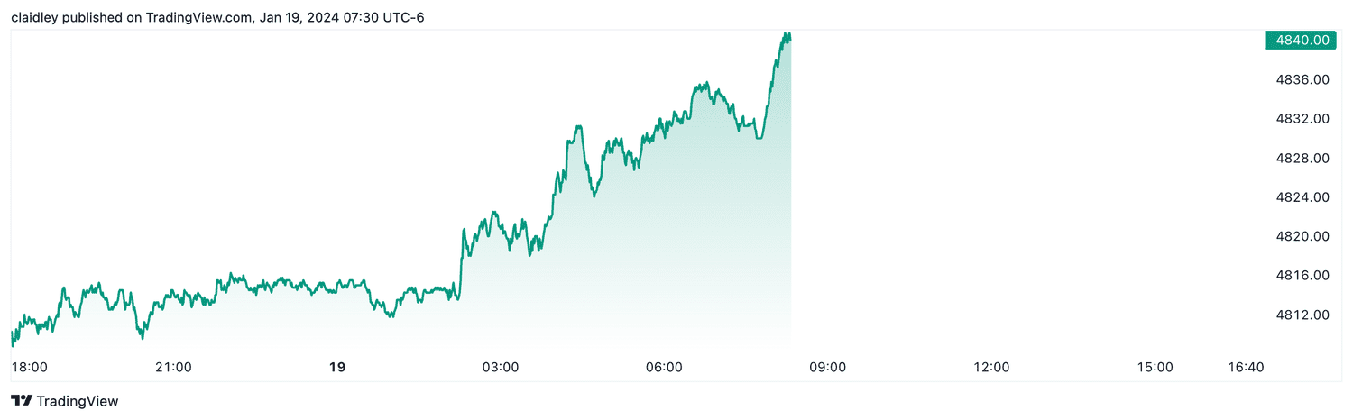 S&P 500 futures (Jan. 19, 2024)