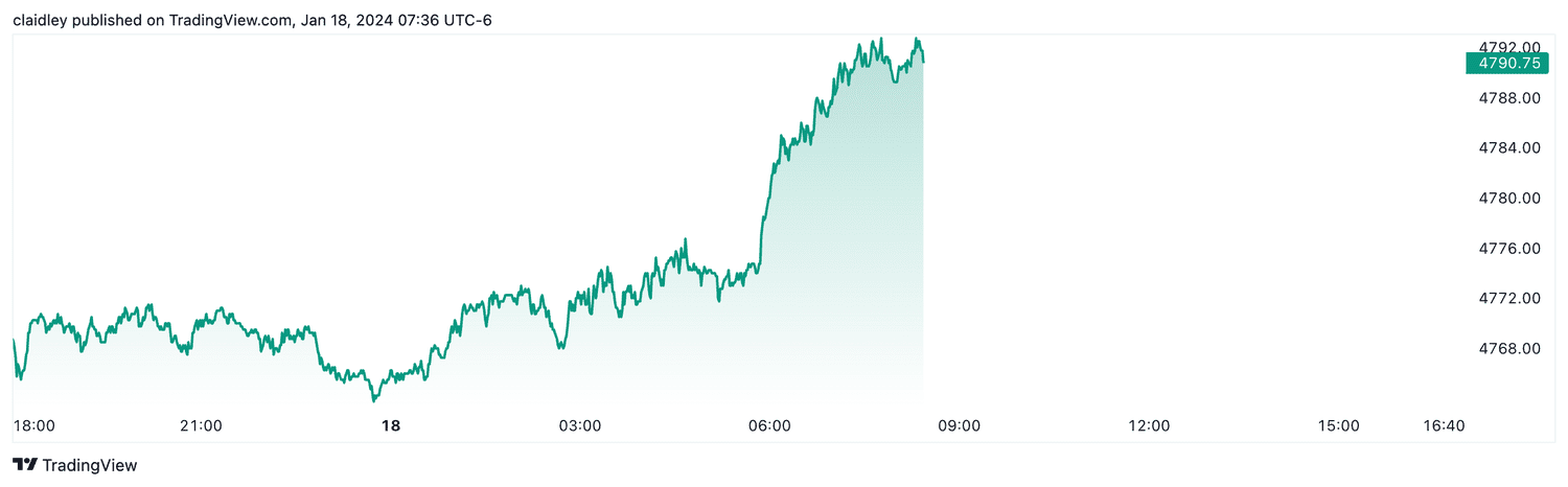 S&P 500 futures (Jan. 18, 2024)