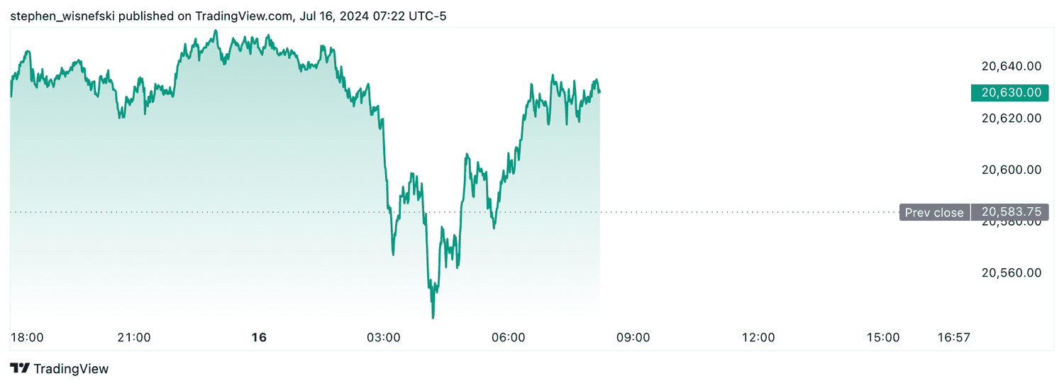 Nasdaq 100 futures - July 16, 2024