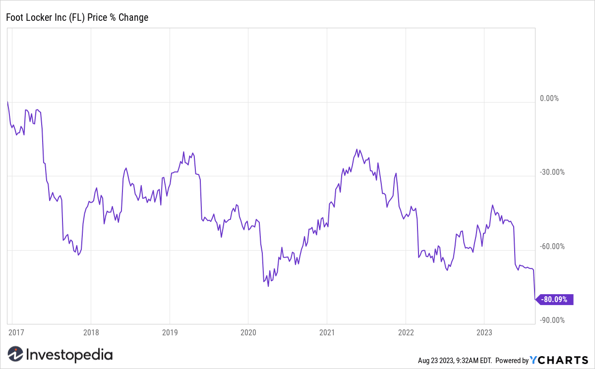 Foot Locker (FL) Stock 2016-2023