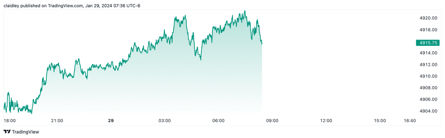 S&P 500 futures (Jan. 29, 2024)