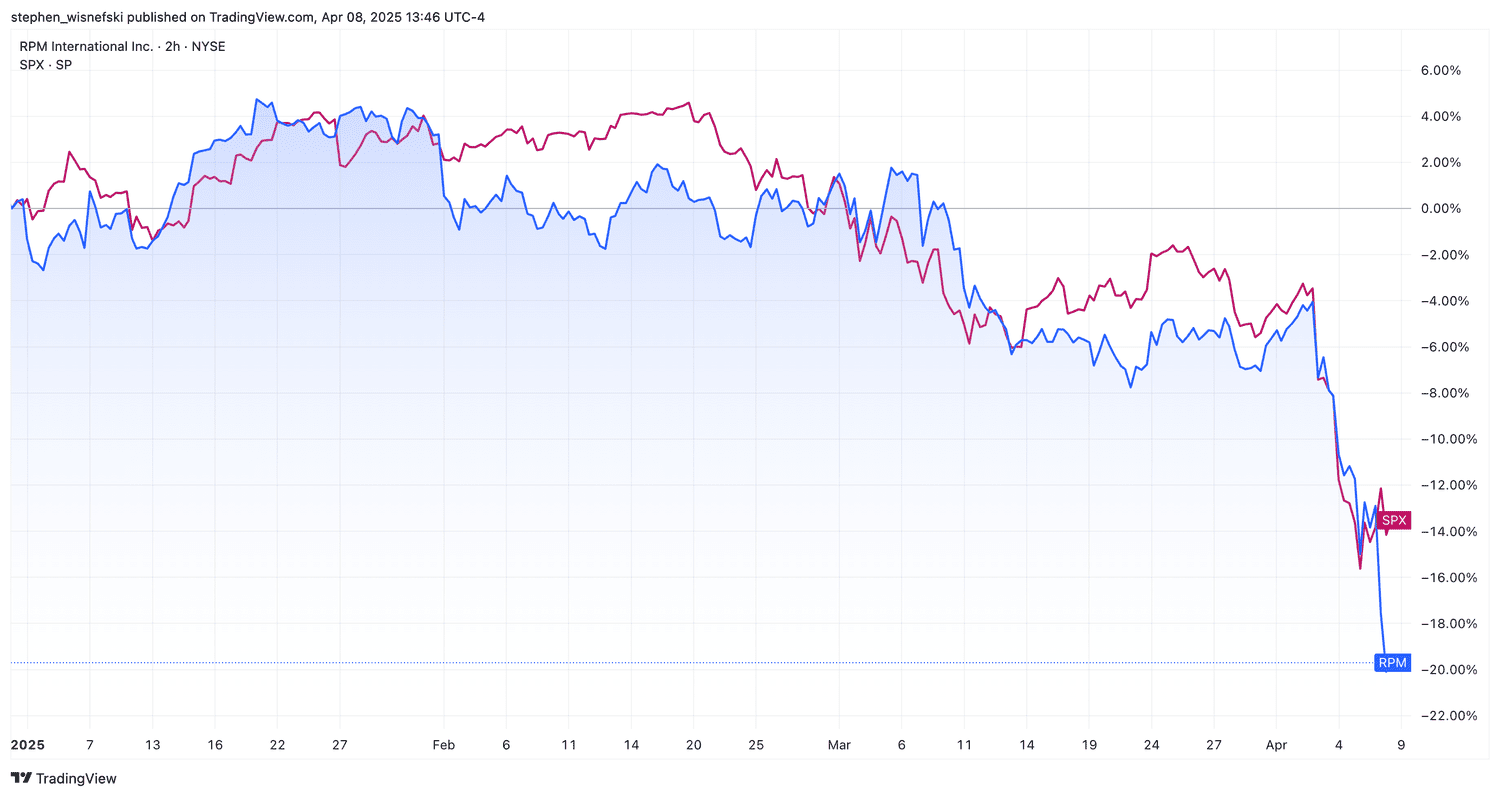 RPM vs S&P 500 price chart since the start of the year.