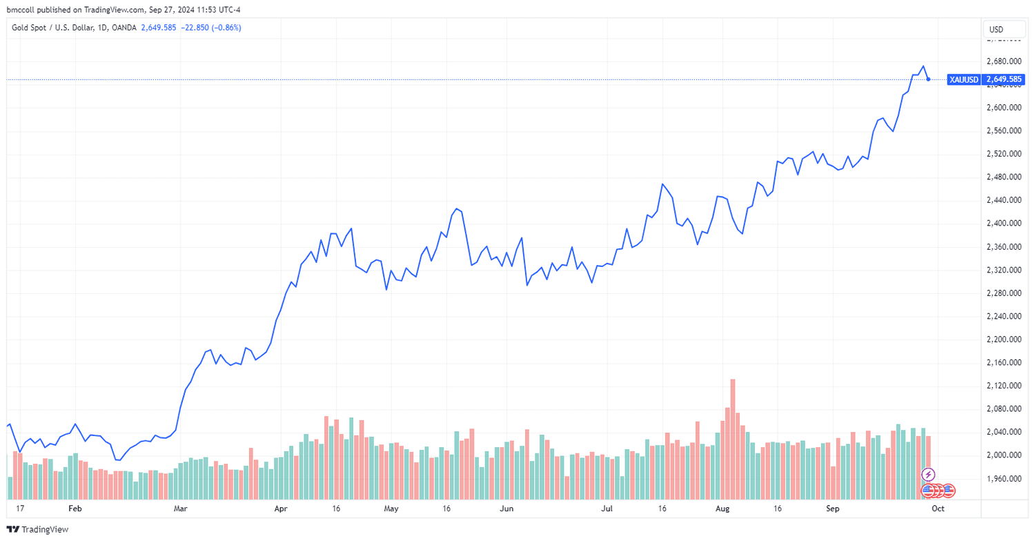 XAUUSD
