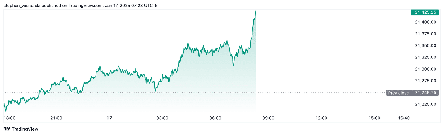 Nasdaq 100 futures - Jan. 17, 2025