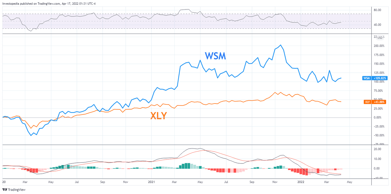 Relative performance of WSM and XLY between 2020 and 2022. 