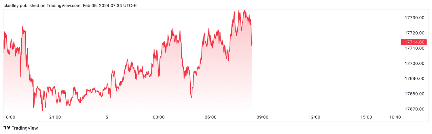 Nasdaq 100 futures (Feb. 5, 2024)