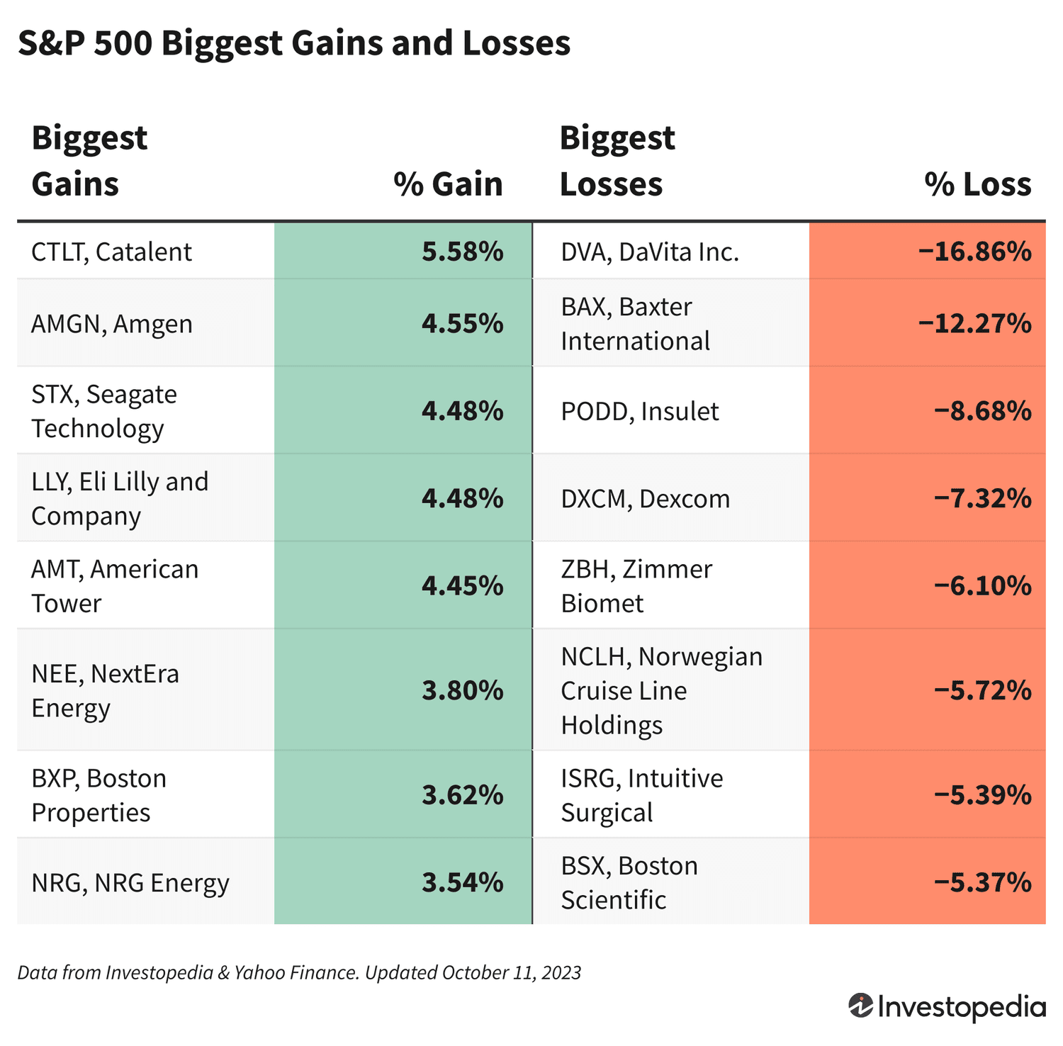 Gains and Losses Oct. 11