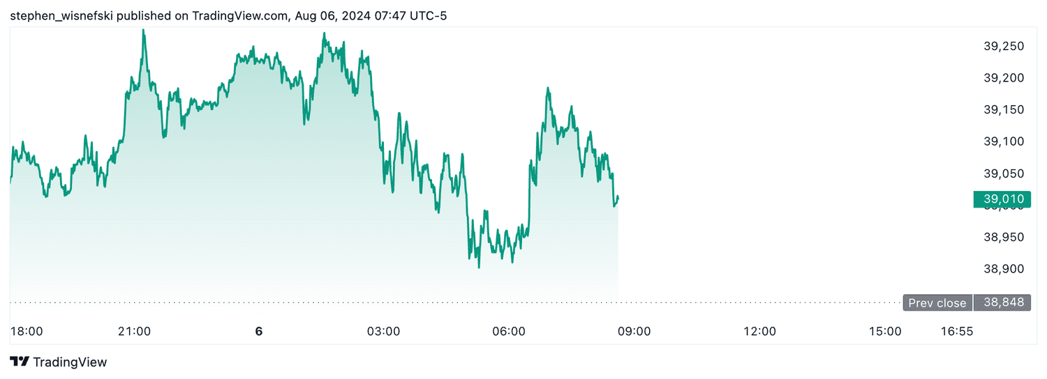 DJIA futures - 8-6-2024