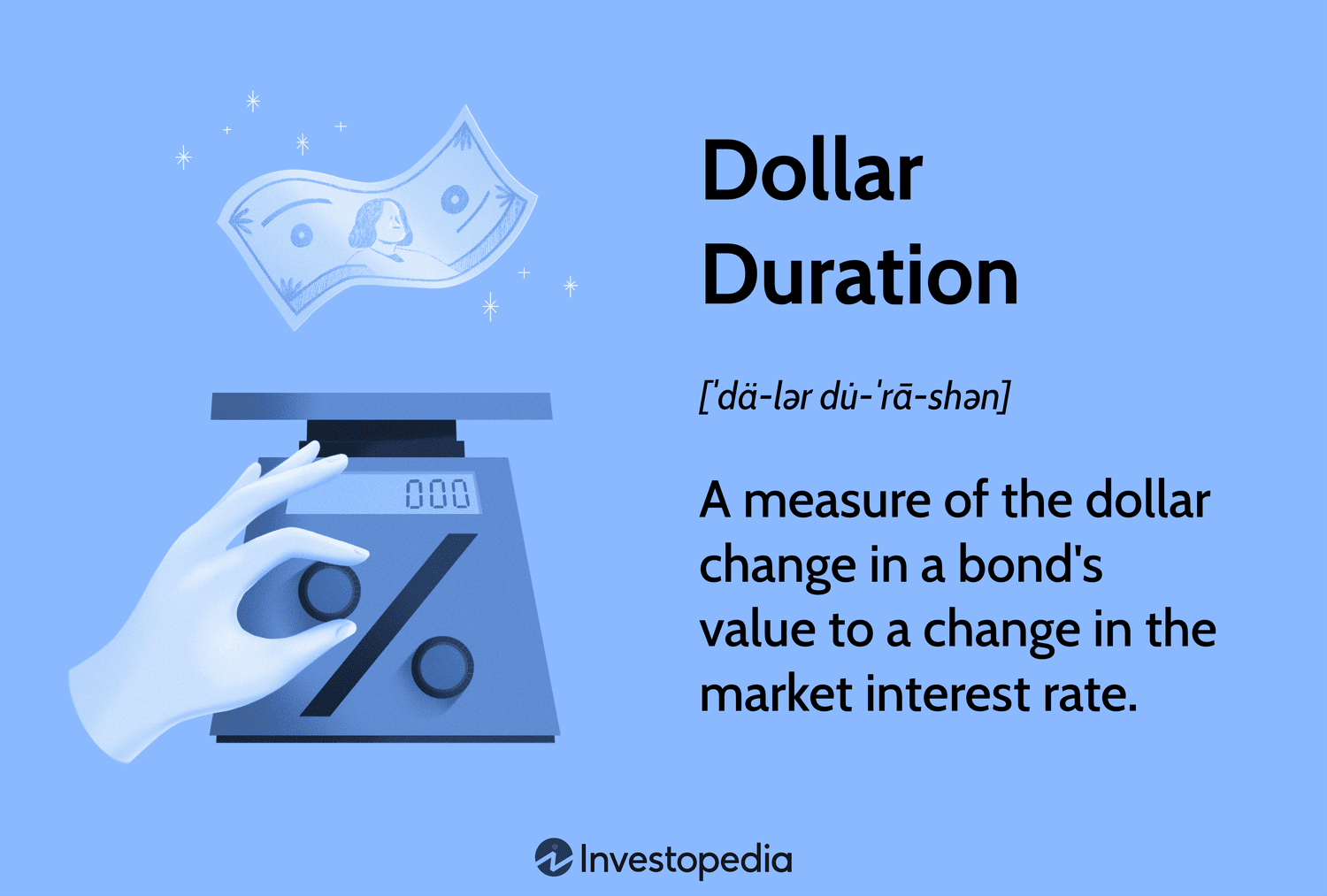 Dollar Duration: A measure of the dollar change in a bond's value to a change in the market interest rate.