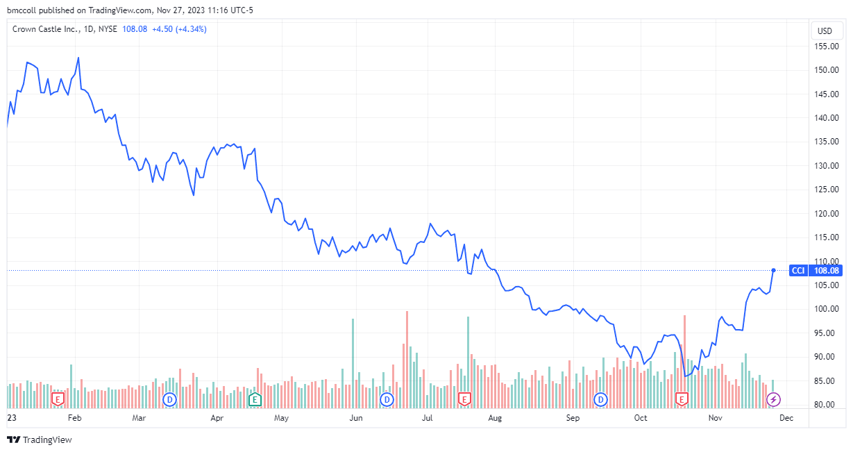 CCI share performance year-to-date