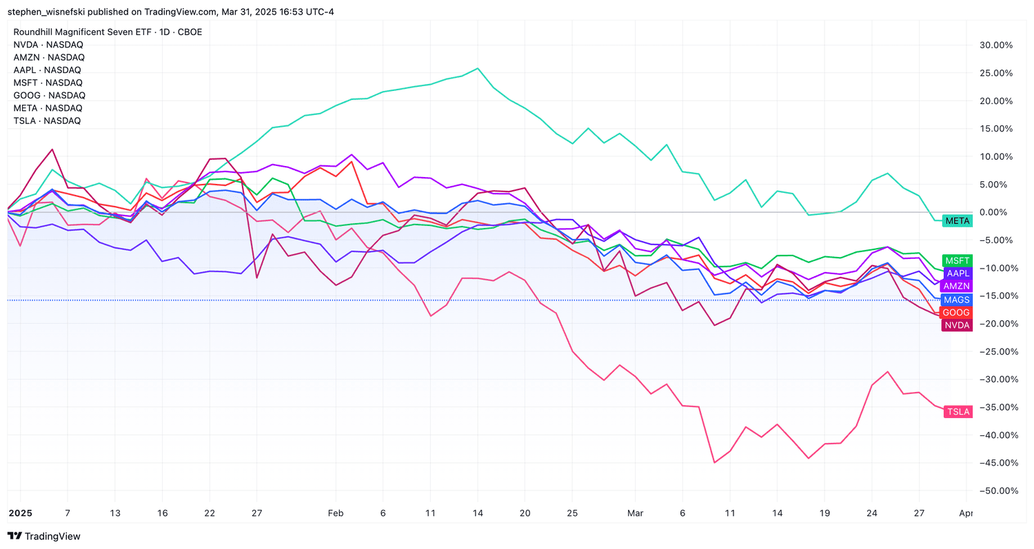 Mag 7 Stocks price chart for first quarter of 2025