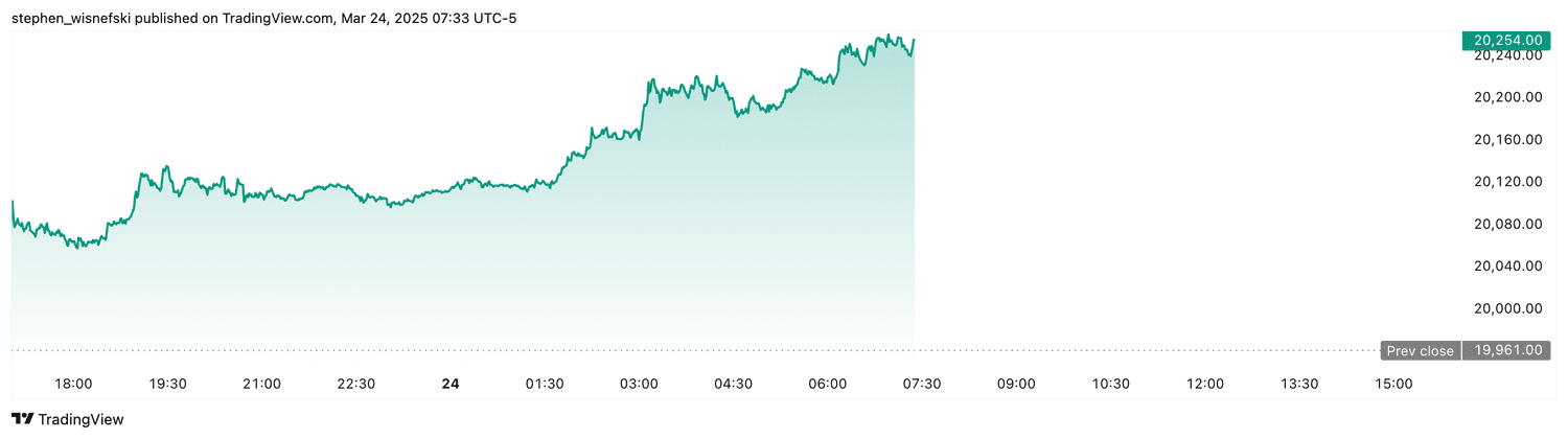 Nasdaq 100 futures - March 24, 2025