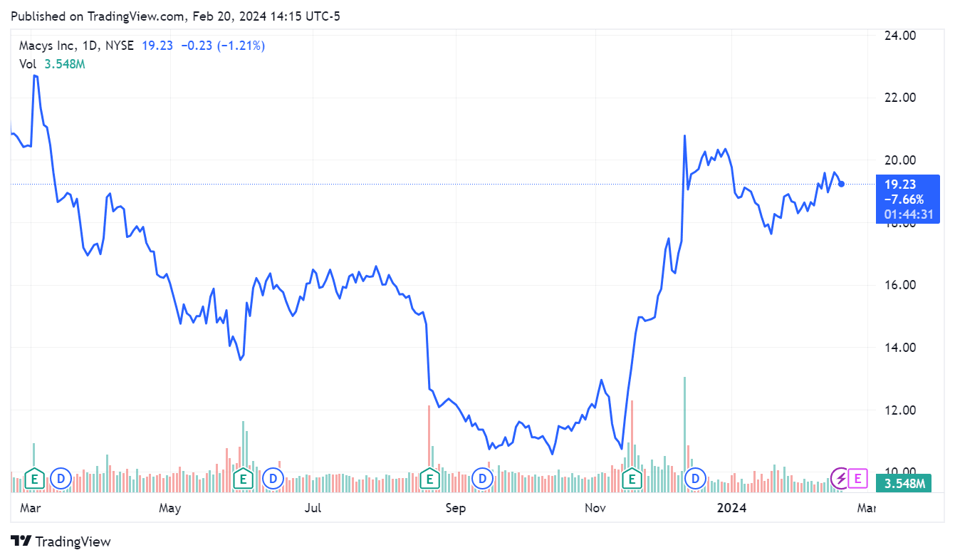 Macy's 52-week share price movement