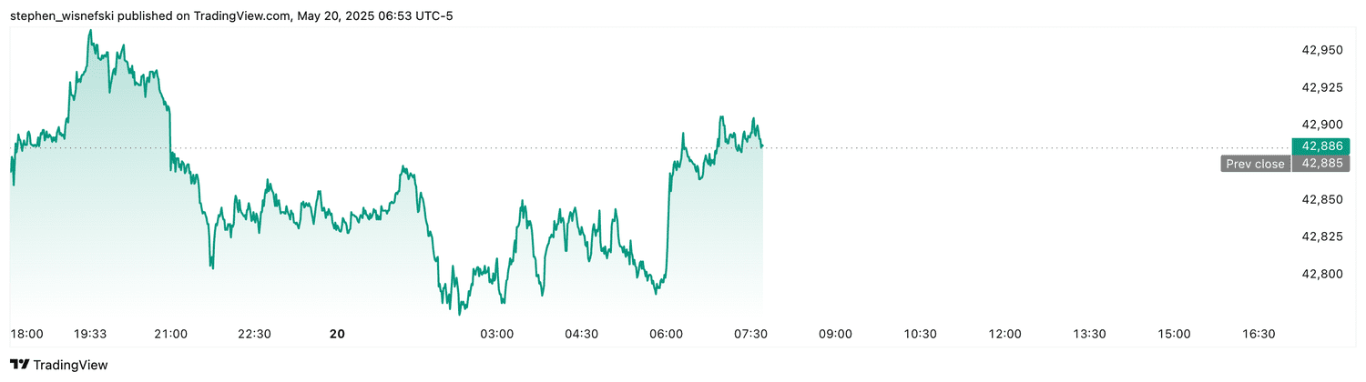 DJIA futures - May 20, 2025