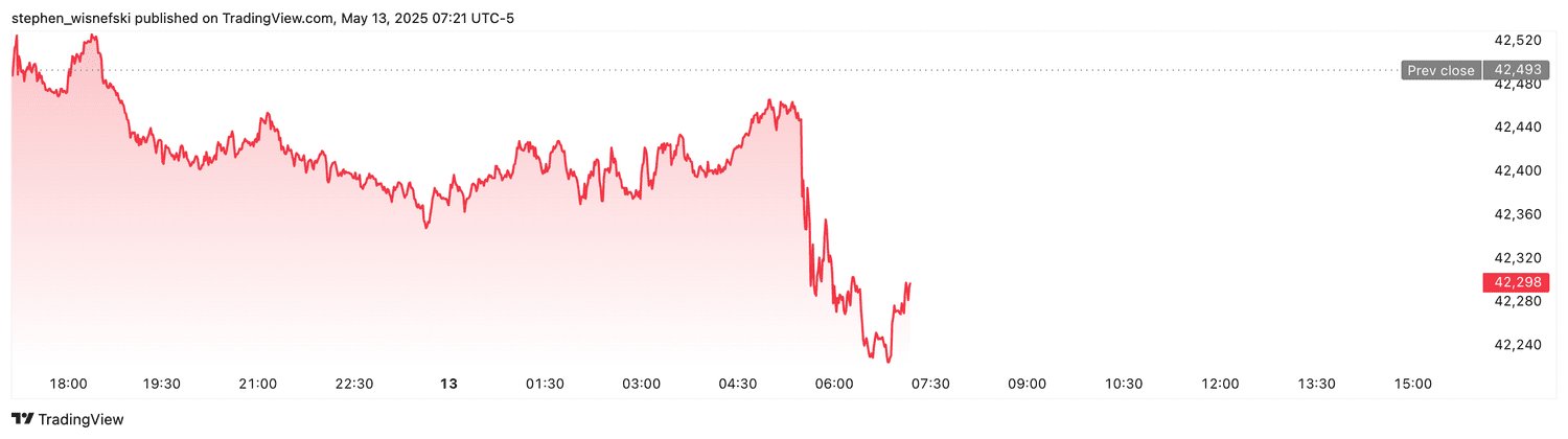 DJIA futures - Mat 13, 2025