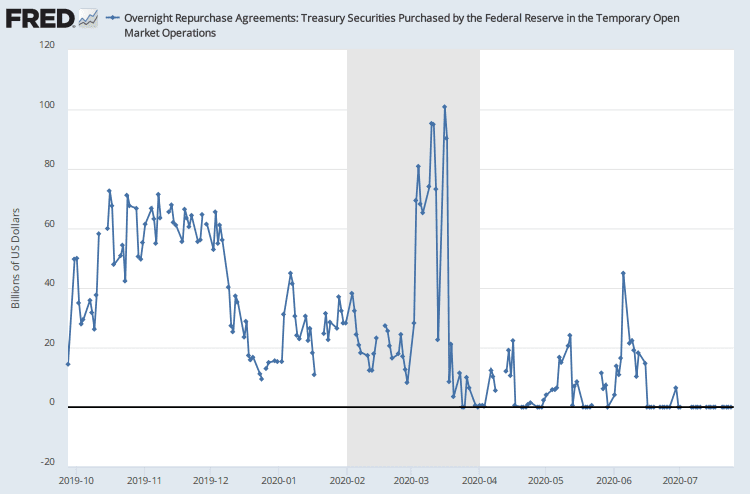 Overnight Repurchase Agreements: Treasury Securities Purchased by the Federal Reserve in the Temporary Open Market Operations
