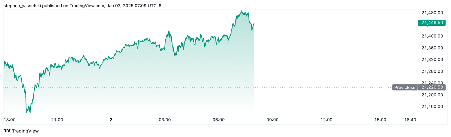 Nasdaq 100 futures - Jan. 2, 2025