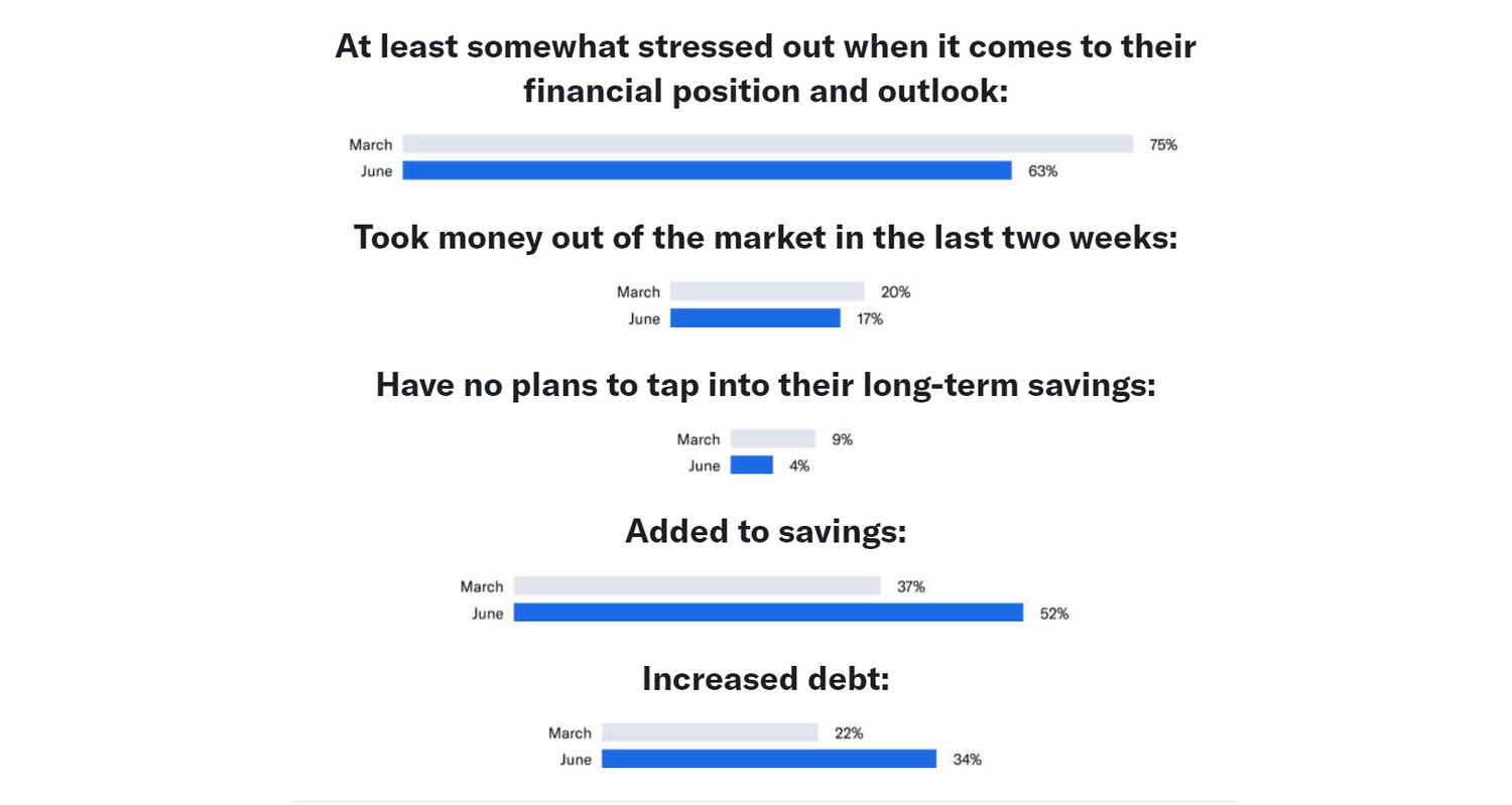 Betterment Investor Survey June 2020