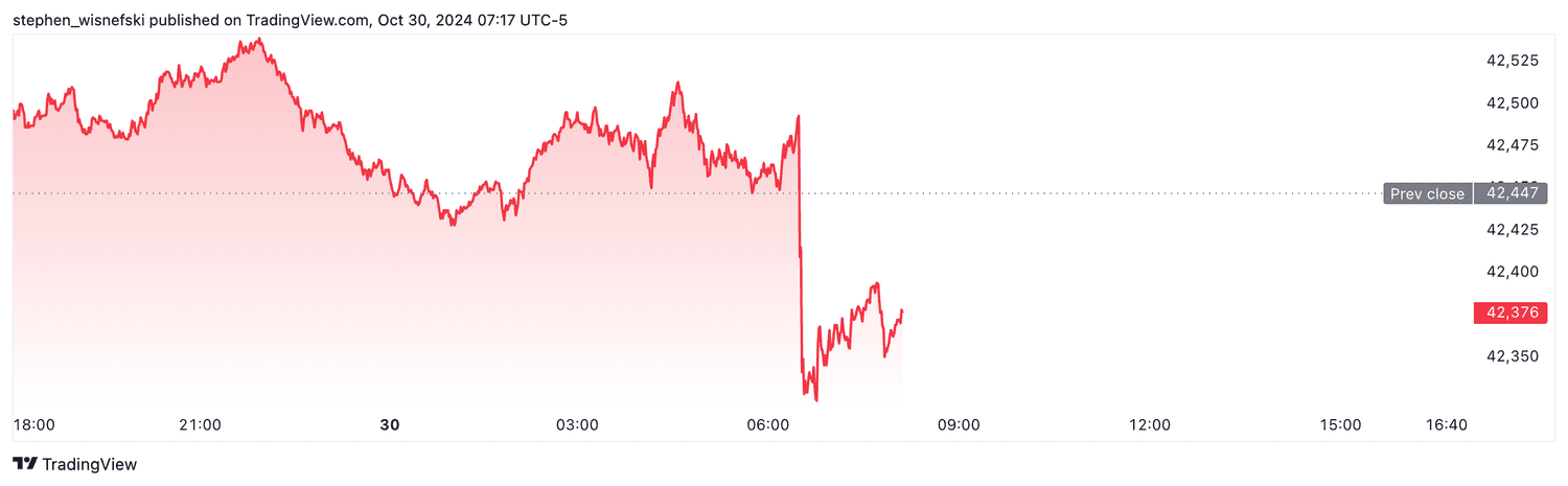 DJIA futures - Oct. 30, 2024